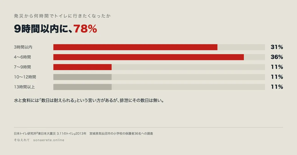 発災から何時間でトイレに行きたくなったかの調査。3時間以内が31パーセント、4〜6時間が36パーセント、7〜9時間が11パーセント、10〜12時間が11パーセント、13時間以上が11パーセント。9時間以内に78パーセントが必要になった。出典は日本トイレ研究所。