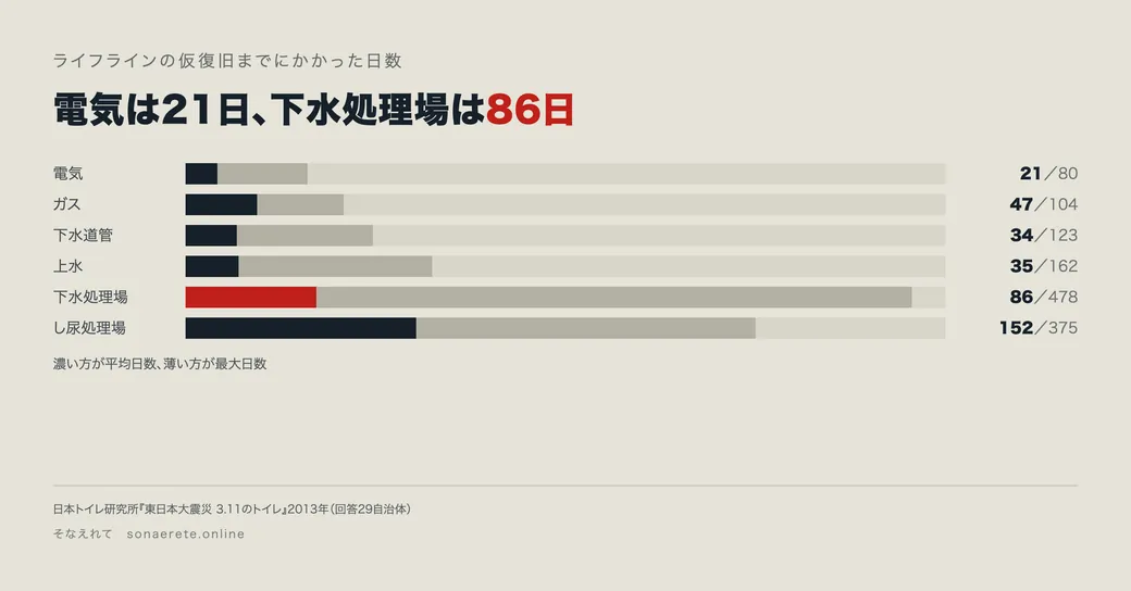 ライフラインの仮復旧までにかかった日数。電気は平均21日で最大80日、ガスは47日、下水道管は34日、上水は35日、下水処理場は86日、し尿処理場は152日。出典は日本トイレ研究所。