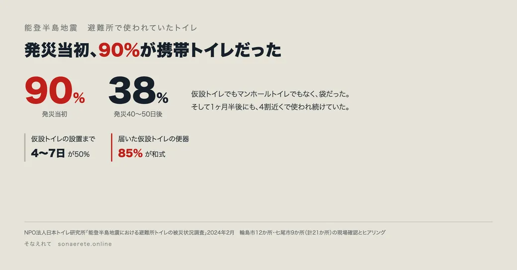 能登半島地震の避難所トイレ調査。発災当初に携帯トイレを使っていた避難所は90パーセント、簡易トイレは57パーセント。発災40〜50日後もなお38パーセントが携帯トイレを使っていた。仮設トイレの設置までは4〜7日が50パーセント、届いた便器の85パーセントが和式だった。出典は日本トイレ研究所。