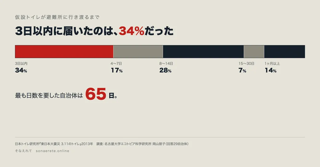 仮設トイレが避難所に行き渡るまでの日数。3日以内が34パーセント、4〜7日が17パーセント、8〜14日が28パーセント、15〜30日が7パーセント、1ヶ月以上が14パーセント。最も日数を要した自治体は65日。出典は日本トイレ研究所。
